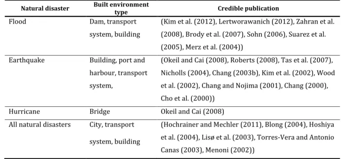 Table  2-4: Previous research on the built environment condition 