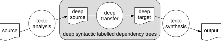 Figure 1: TectoMT