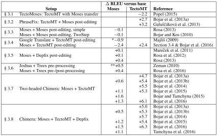 Figure 2: TectoMoses: TectoMT with Moses Transfer
