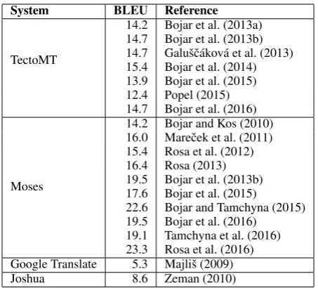 Table 2: Base systems.