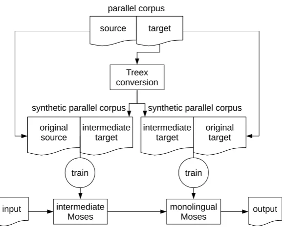 Figure 4: Simple post-editing of Moses by Moses
