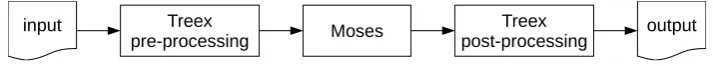 Figure 6: Moses with TectoMT post-editing
