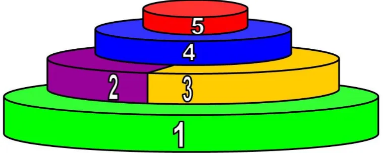 Figure 1. Structural relationship and expanding awareness associated with categories 