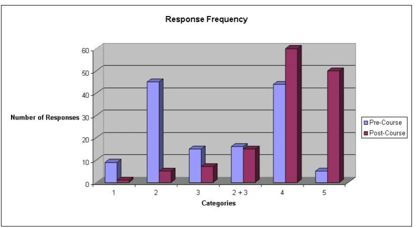 Figure 2. Pre and post response frequency (Gibbings et al., 2009) 
