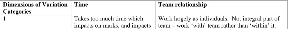 Table 1. Dimensions of Variation 