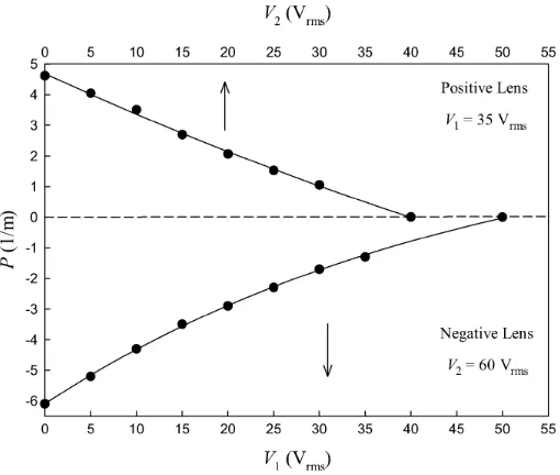 Figure 1.3. Lens power changing with controlling voltages [2] 