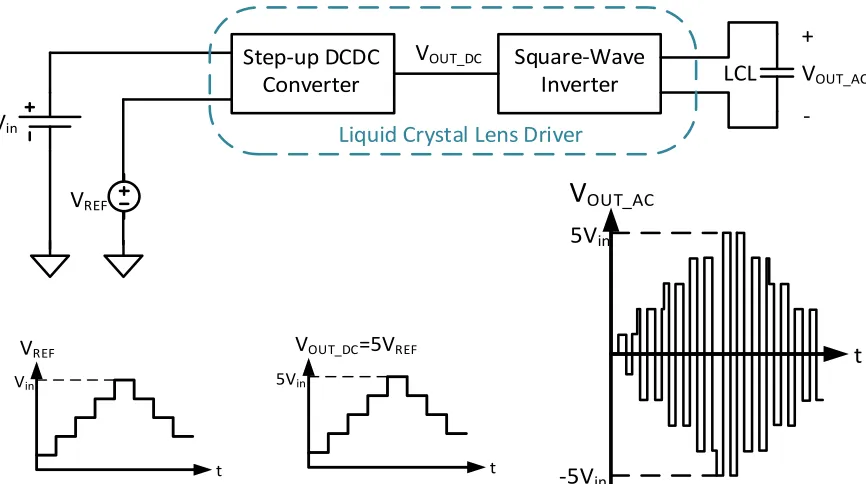 Figure 1.6. Liquid Crystal Lens Driver and Output Waveforms 