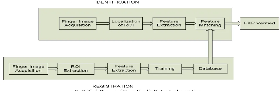 Fig 2: Block Diagram of Finger Knuckle System Implementation  