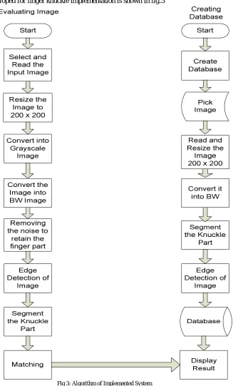 Fig 3: Algorithm of Implemented System 