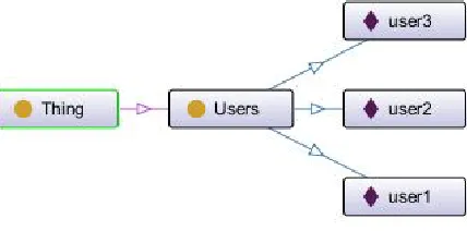 Fig. 2. A sample part of the profile ontology 