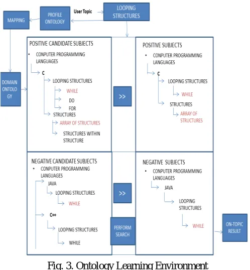 Fig. 3. Ontology Learning Environment 