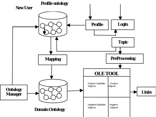 Fig. 4. Architecture of Personalized Web Information Gathering Model   