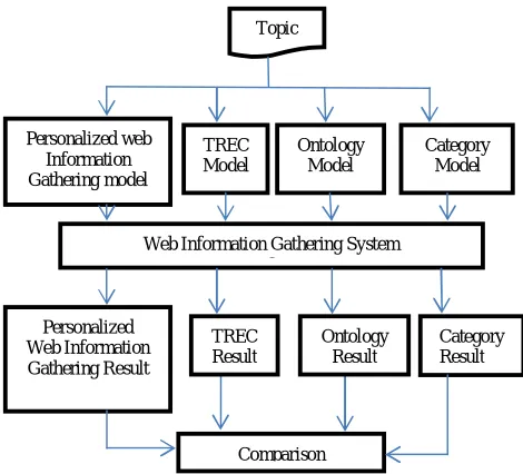 Fig. 5. Web Information Gathering Systems 