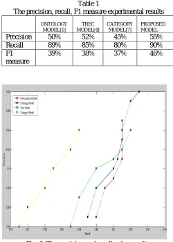 Table 1 The precision, recall, F1 measure experimental results 