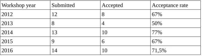 Table 1. Submmissions and submission rates, 2012-2016