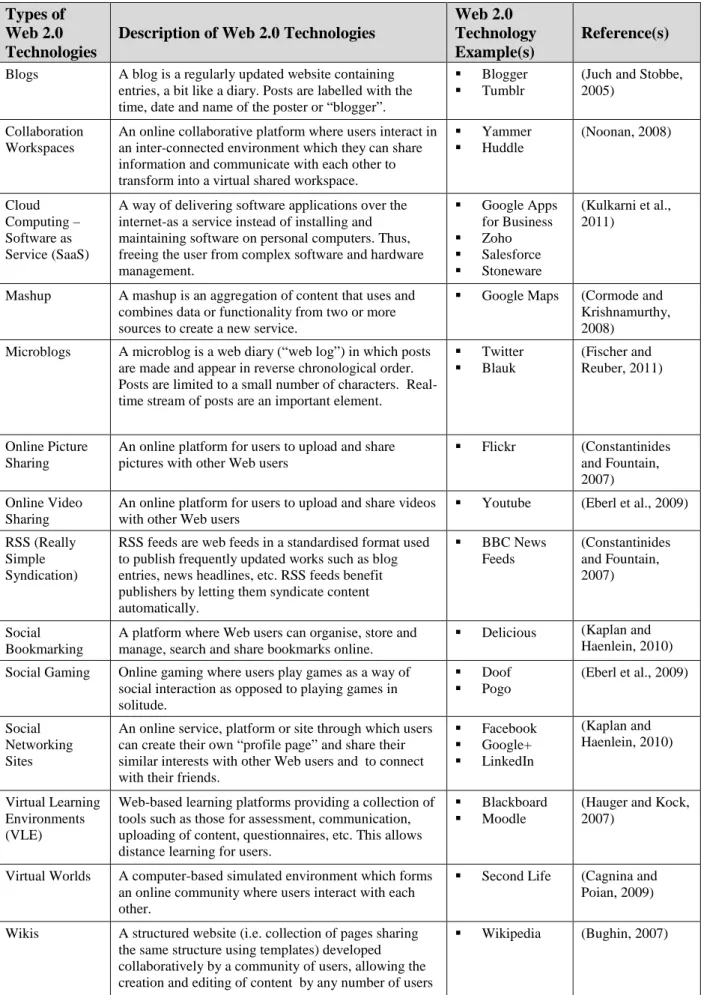 Table 1.1: Types of Web 2.0 Technologies 
