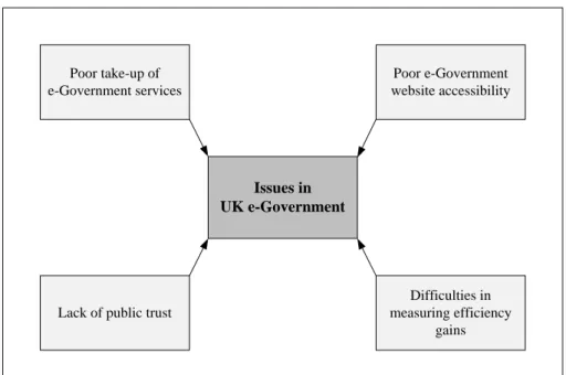 Figure 2.2: Issues in UK e-Government 