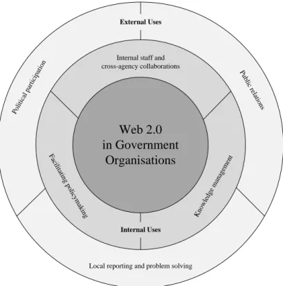 Figure 2.3: External and Internal uses of Web 2.0 technologies in Government Organisations 