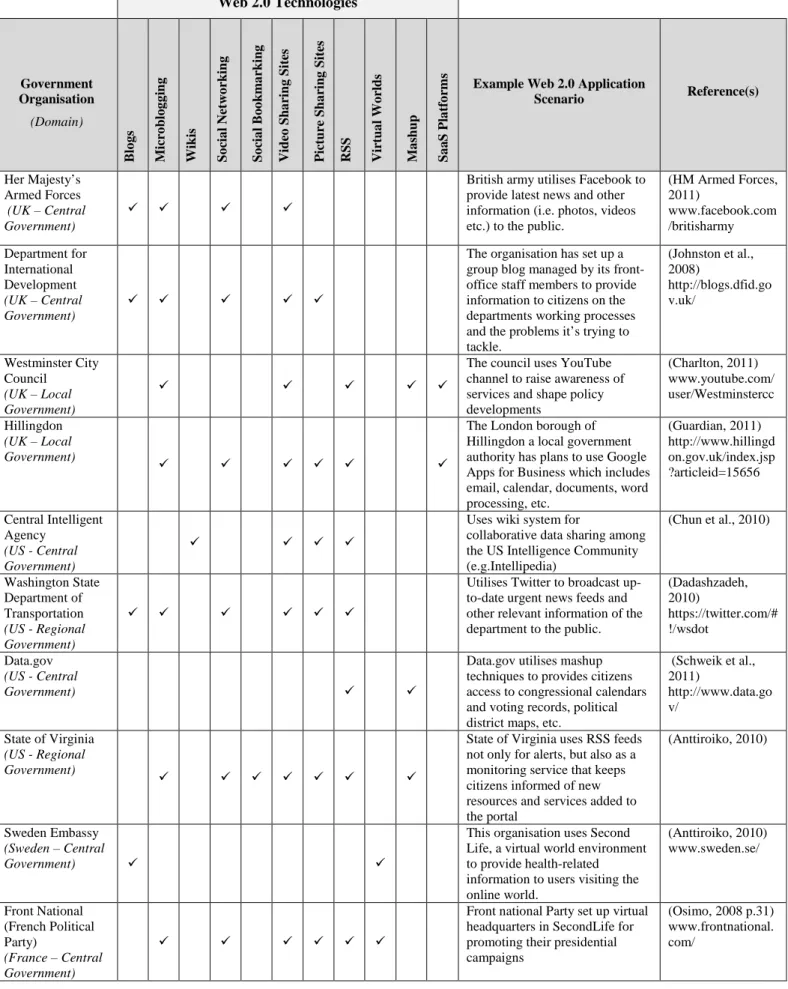 Table 2.3: Government organisations adopting Web 2.0 Technologies 