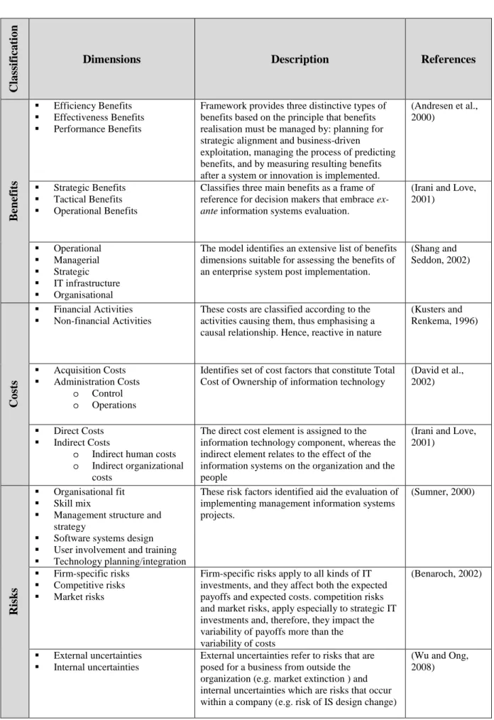 Table 2.4: Benefits, Costs and Risks Taxonomies 