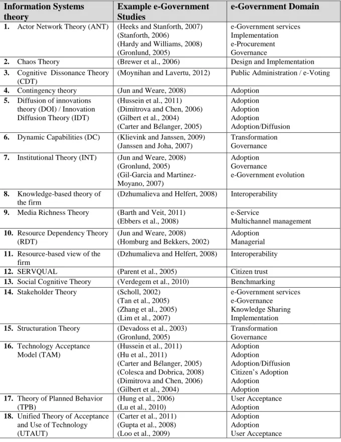 Table 2.5: Information Systems Theory used in e-Government 