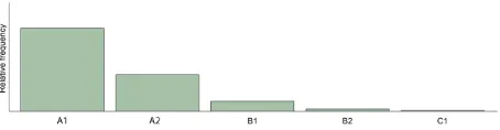 Figure 4: New distribution of the word g¨ora ‘to do’