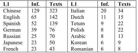 Table 1: Informants and texts of the written subcorpus.