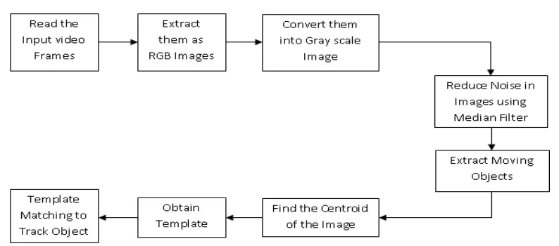 Fig. System Design 