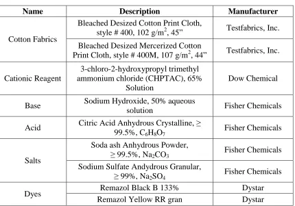Table 4. Test materials and chemicals 