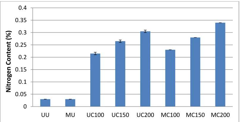 Figure 16. Nitrogen Concentent of Cationized and Uncationized Cotton Fabrics 