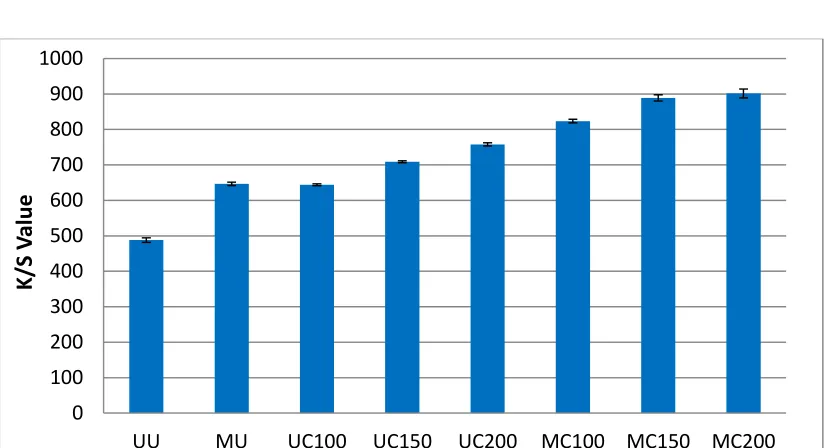 Table 10. K/S values of Two Batches of Dyed Samples 