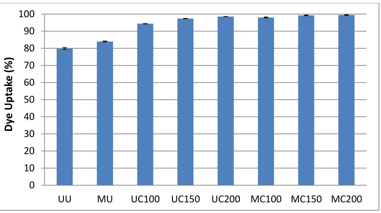 Figure 18. Dye Uptake of the Samples 