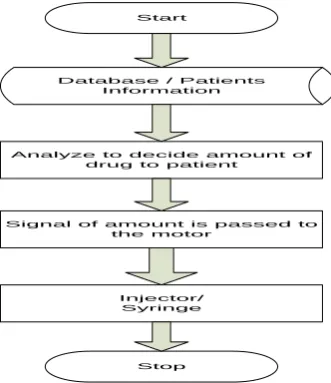 Fig 1: flow chart of the system  