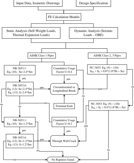 Fig. 1 Logic Diagram for Postulation of ruptures in High Energy Lines. 