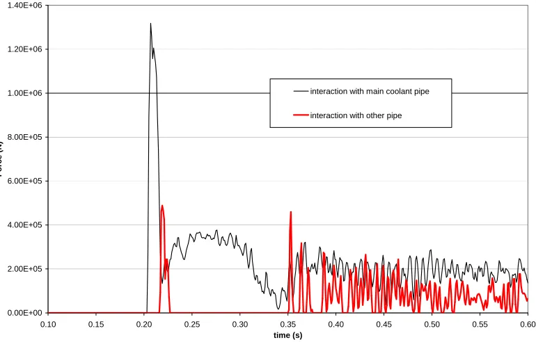 Fig. 11 Model 2: total impact forces on surrounding structures 