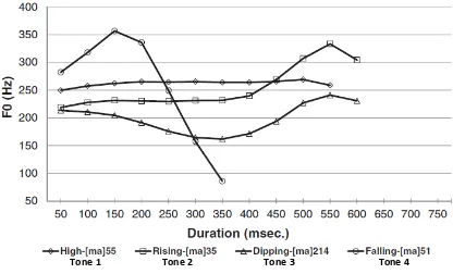 Figure 1: Pitch contours of four Mandarin tones (Burn-ham et al., 2015:1461).  