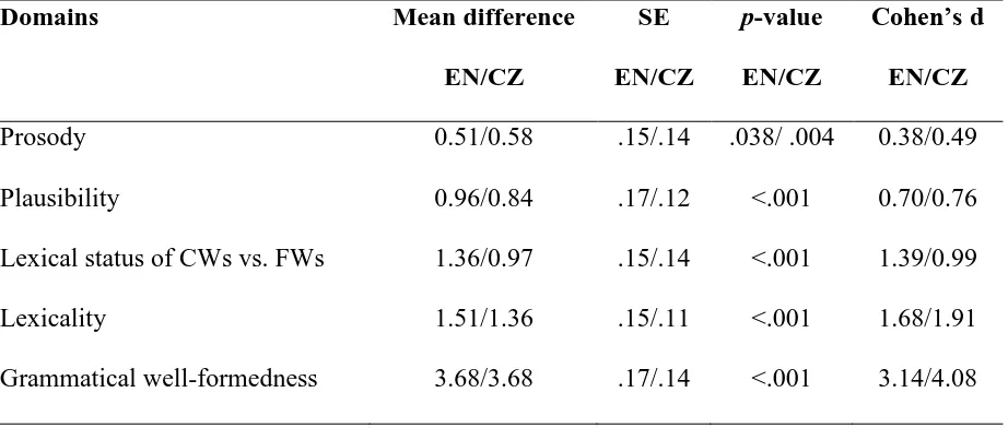 Table 4. Mean differences in span and results of post hoc comparisons (English/Czech) 