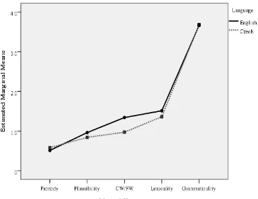 Figure 2. Post-hoc comparisons of mean differences between linguistic factors according to 