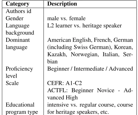 Table 2: Text-related metadata