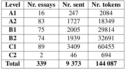 Table 1 summarizes the distribution of essays (and