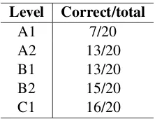 Table 3: Examples of word entries that failed to match againstSALDO morphology lexicon, by category