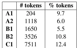 Table 5: Amount of corrected tokens per CEFR level