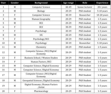 Table   1.   Users’   demographic   information   