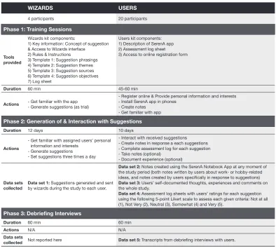 Table   2.   Multi-­‐layered   structure   of   the   study,   and   summary   of   main   tasks   performed   in   each   phase   by   participants