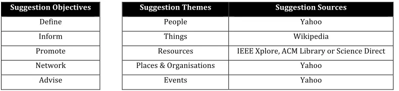 Table   3:   Template   1.   Examples   of   suggestion   types   of   phrasings   and   contents