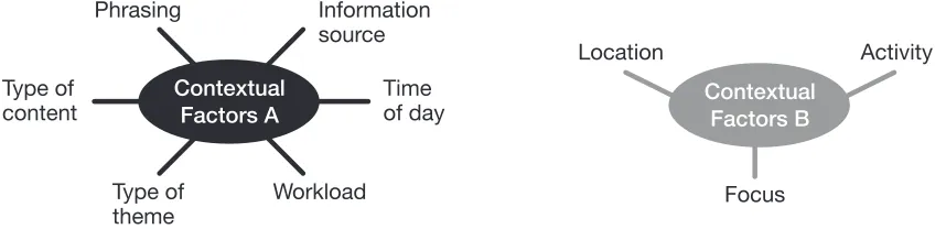 Figure   7.   Contextual   factors   A   can   have   a   strong   influence   in   academics’   information   journey,   while   the   influence   of   contextual   factors   B   is   related   to   their   openness   to   make 