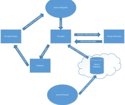 Figure 2 - Web Service Composition Framework 
