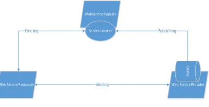 Figure 3- TINA Business Model 