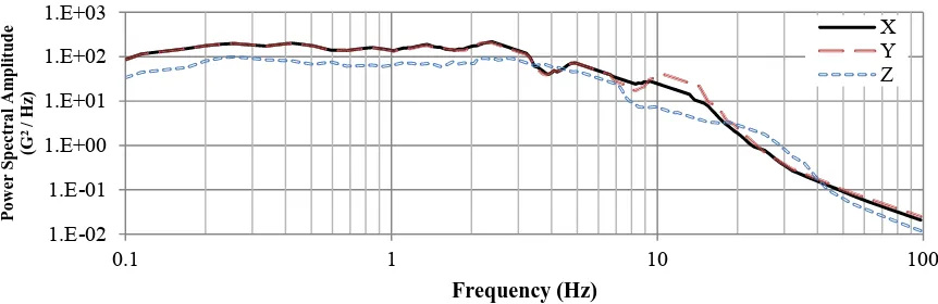 Figure 6. Power spectral density of acceleration response of valve CVS-PL-V091 to HD loads