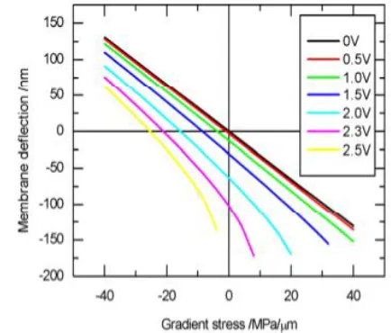 Fig. 5: Deflection vs gradient stress characteristics for various values of applied voltage